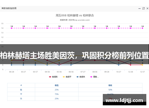 柏林赫塔主场胜美因茨，巩固积分榜前列位置